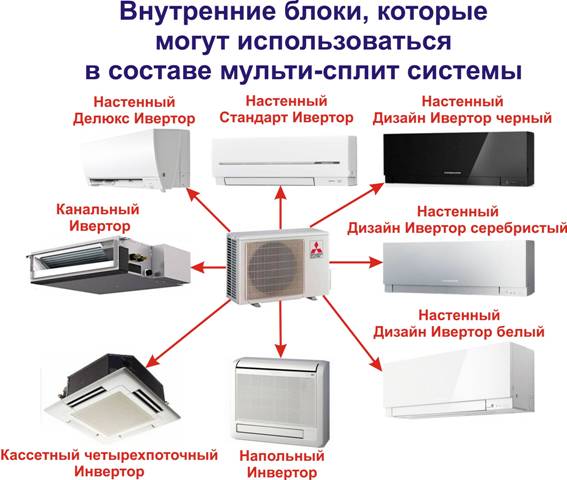 Внутрение блоки, которые могут использоваться в составе мульти сплитах 