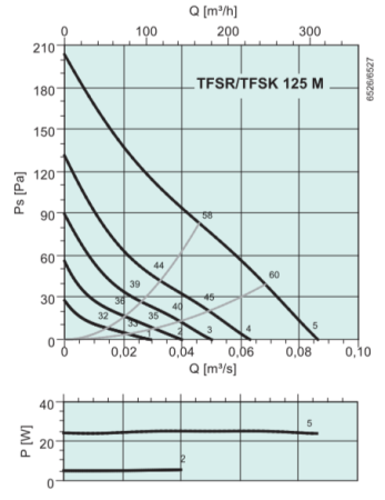 Systemair TFSK 125 M Roof fan Black