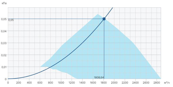 Systemair AR 350E4-K sileo Axial fan