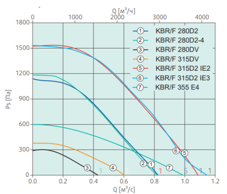 Systemair KBR/F 280D2 smoke extr. F400