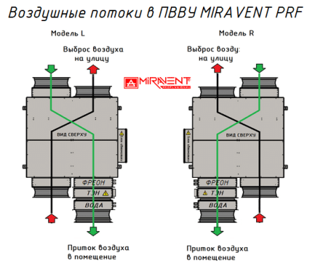 MIRAVENT PRF 3300 E (с электрическим калорифером)