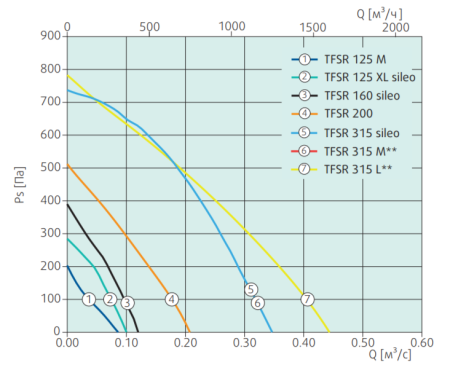 Systemair TFSR 125 XL Sileo Black