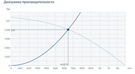 Systemair MUB/T-S 062 560D4