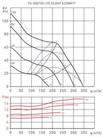 Soler & Palau TD350/100-125 SILENT ECOWATT
