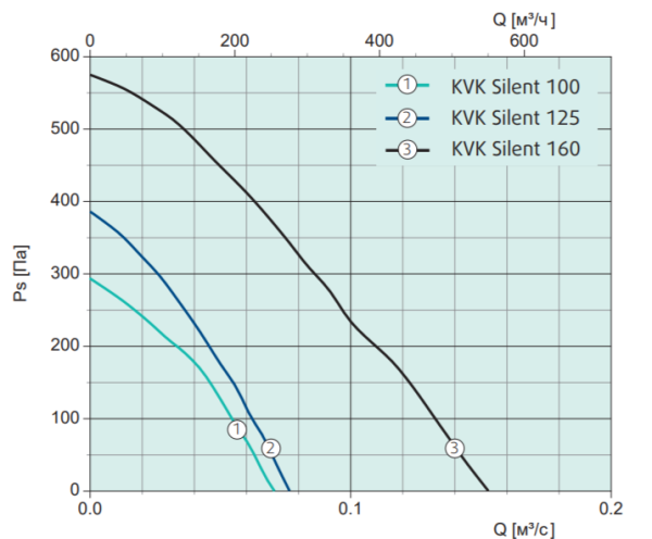 Systemair KVK Silent 100