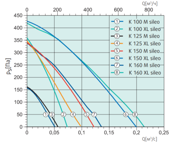 Systemair K 150 M Sileo